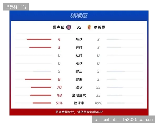 图卢兹以微弱的净胜球优势排名联赛第十，展现了球队攻守两端的平衡。